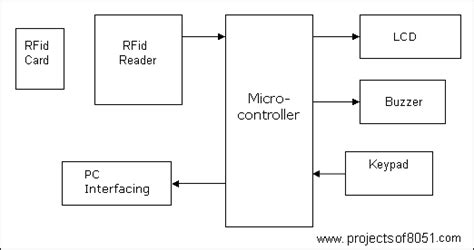 literature review of rfid based attendance system|rfid attendance system using atmega32.